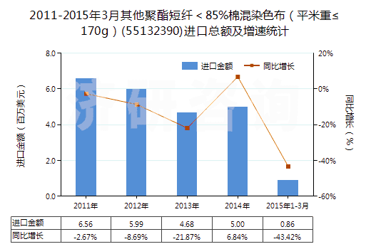 2011-2015年3月其他聚酯短纖＜85%棉混染色布（平米重≤170g）(55132390)進口總額及增速統(tǒng)計